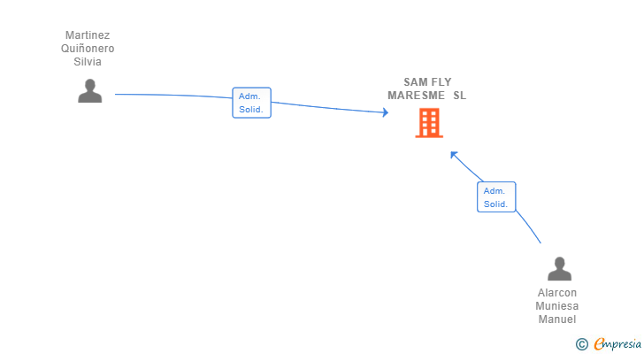 Vinculaciones societarias de SAM FLY MARESME SL