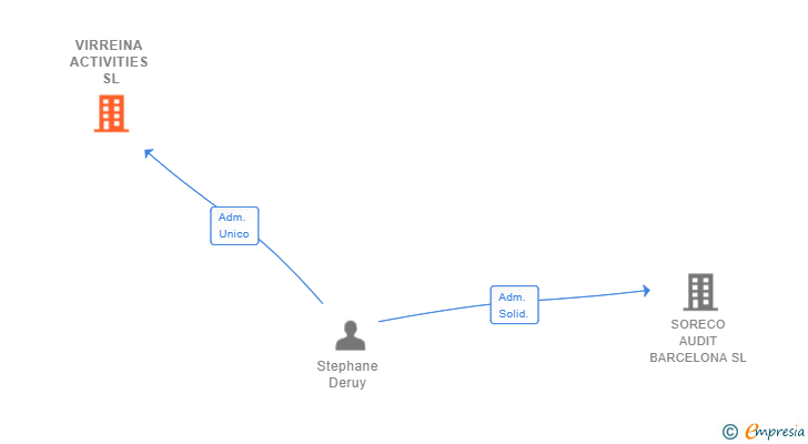 Vinculaciones societarias de VIRREINA ACTIVITIES SL
