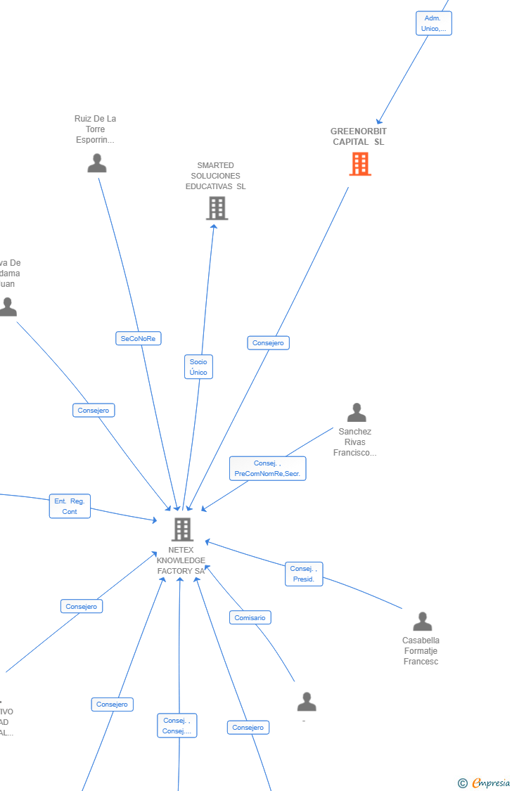 Vinculaciones societarias de GREENORBIT CAPITAL SL