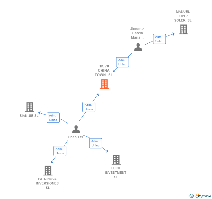 Vinculaciones societarias de HK 70 CHINA TOWN SL