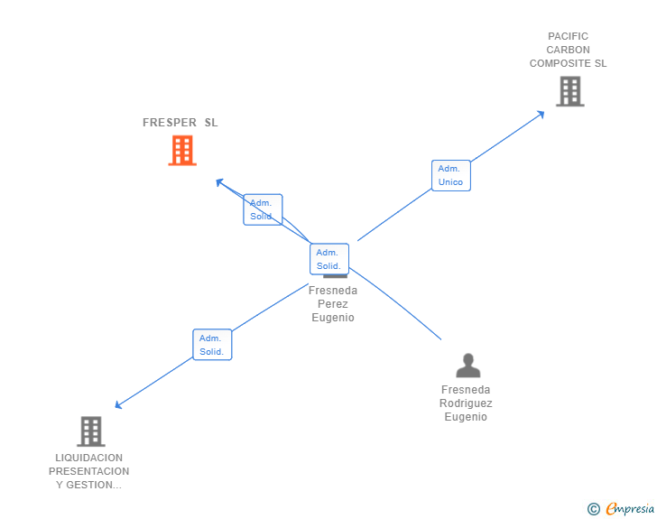 Vinculaciones societarias de FRESPER SL