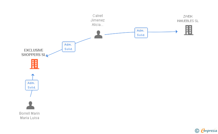 Vinculaciones societarias de EXCLUSIVE SHOPPERS SL