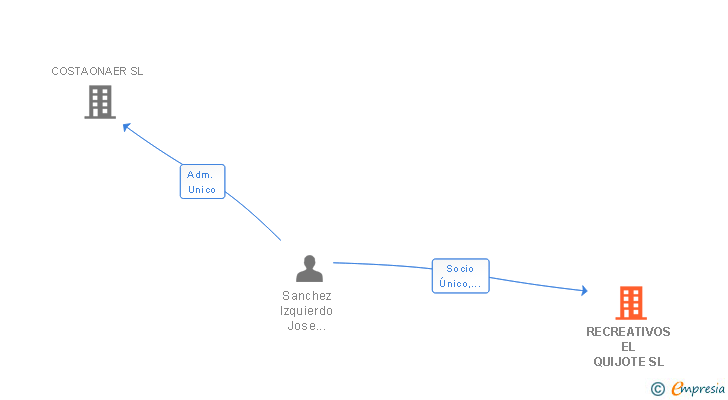 Vinculaciones societarias de RECREATIVOS EL QUIJOTE SL