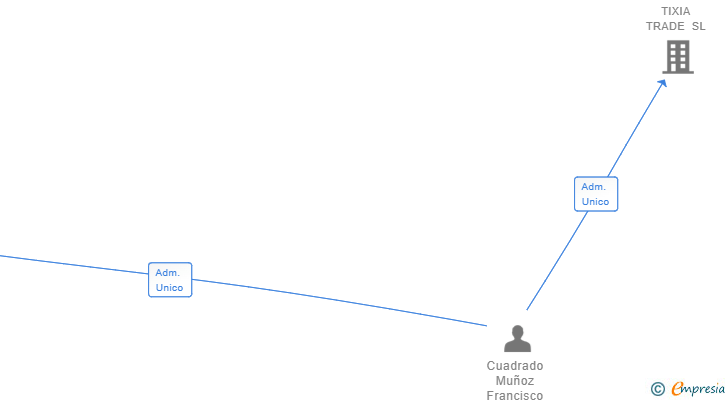 Vinculaciones societarias de FACILITIES ESTEA NEXT SL