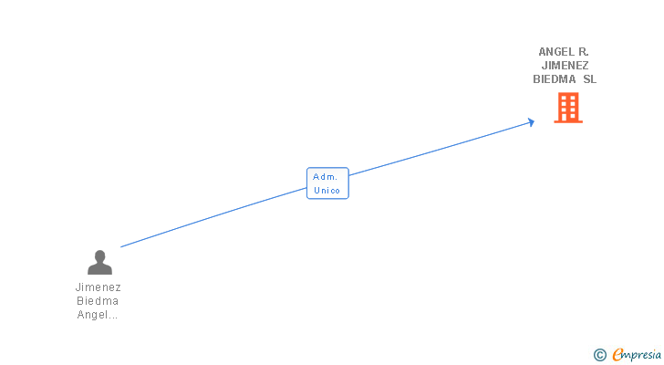 Vinculaciones societarias de ANGEL R. JIMENEZ BIEDMA SL