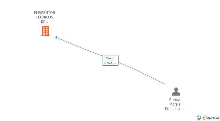 Vinculaciones societarias de ELEMENTOS TECNICOS DE ARQUITECTURA SL