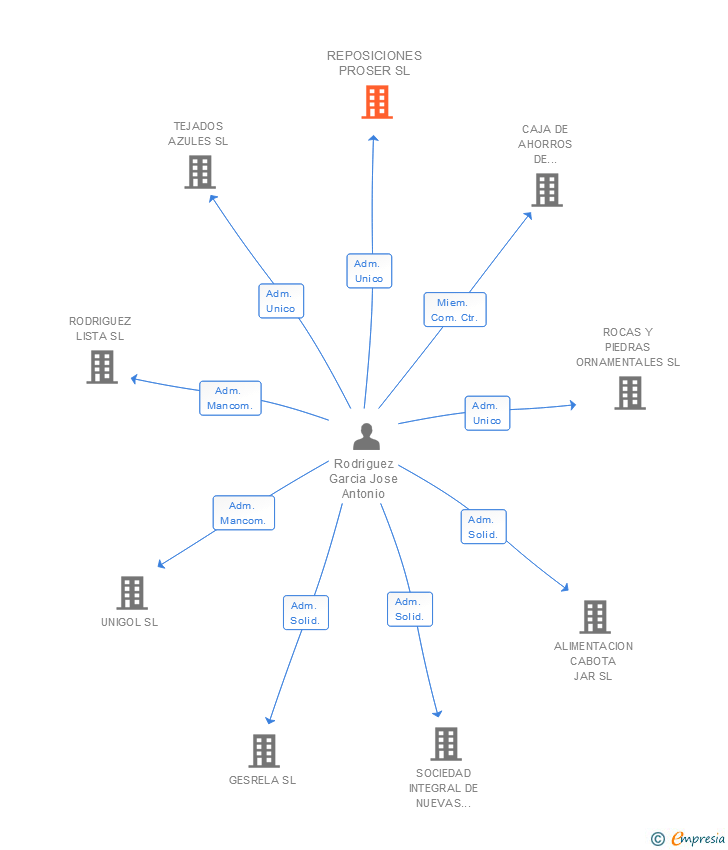 Vinculaciones societarias de REPOSICIONES PROSER SL (EXTINGUIDA)