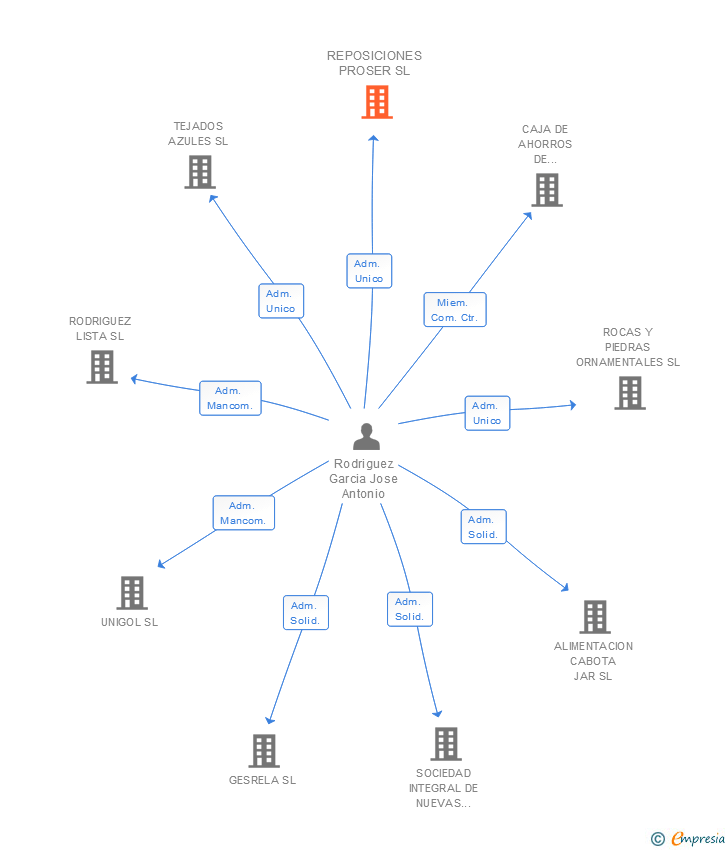 Vinculaciones societarias de REPOSICIONES PROSER SL