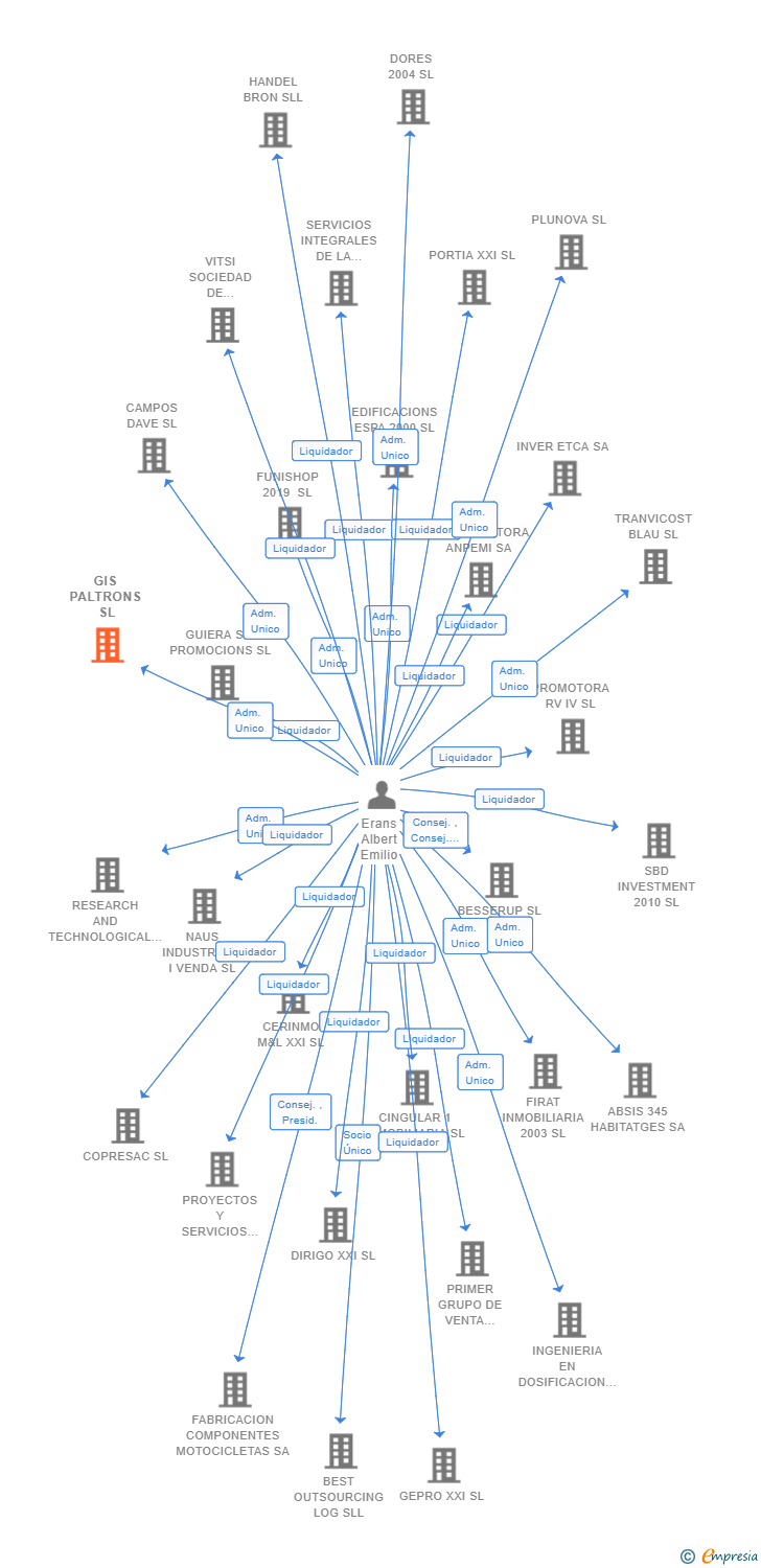 Vinculaciones societarias de GIS PALTRONS SL