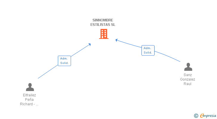 Vinculaciones societarias de SINNOMBRE ESTILISTAS SL