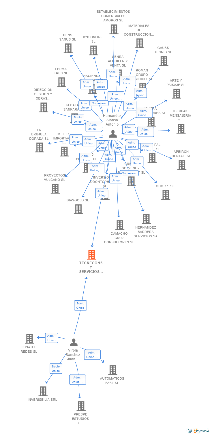 Vinculaciones societarias de TECNECONS Y SERVICIOS AUXILIARES 2022 SL