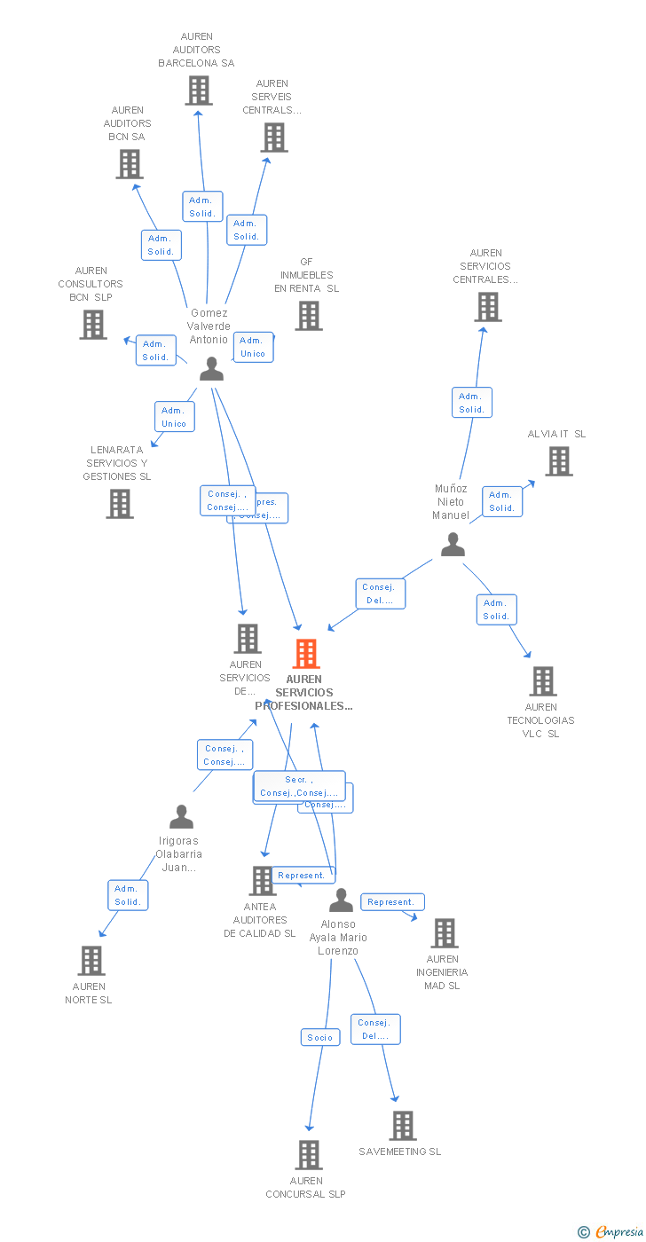 Vinculaciones societarias de AUREN SERVICIOS PROFESIONALES AVANZADOS SL