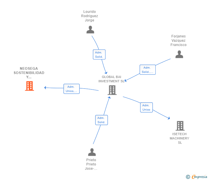 Vinculaciones societarias de NEOSEGA SOSTENIBILIDAD Y SEGURIDAD INDUSTRIAL SL