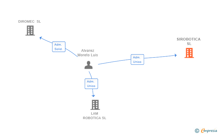 Vinculaciones societarias de SIROBOTICA SL