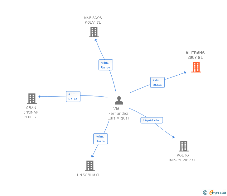 Vinculaciones societarias de ALITRANS 2007 SL
