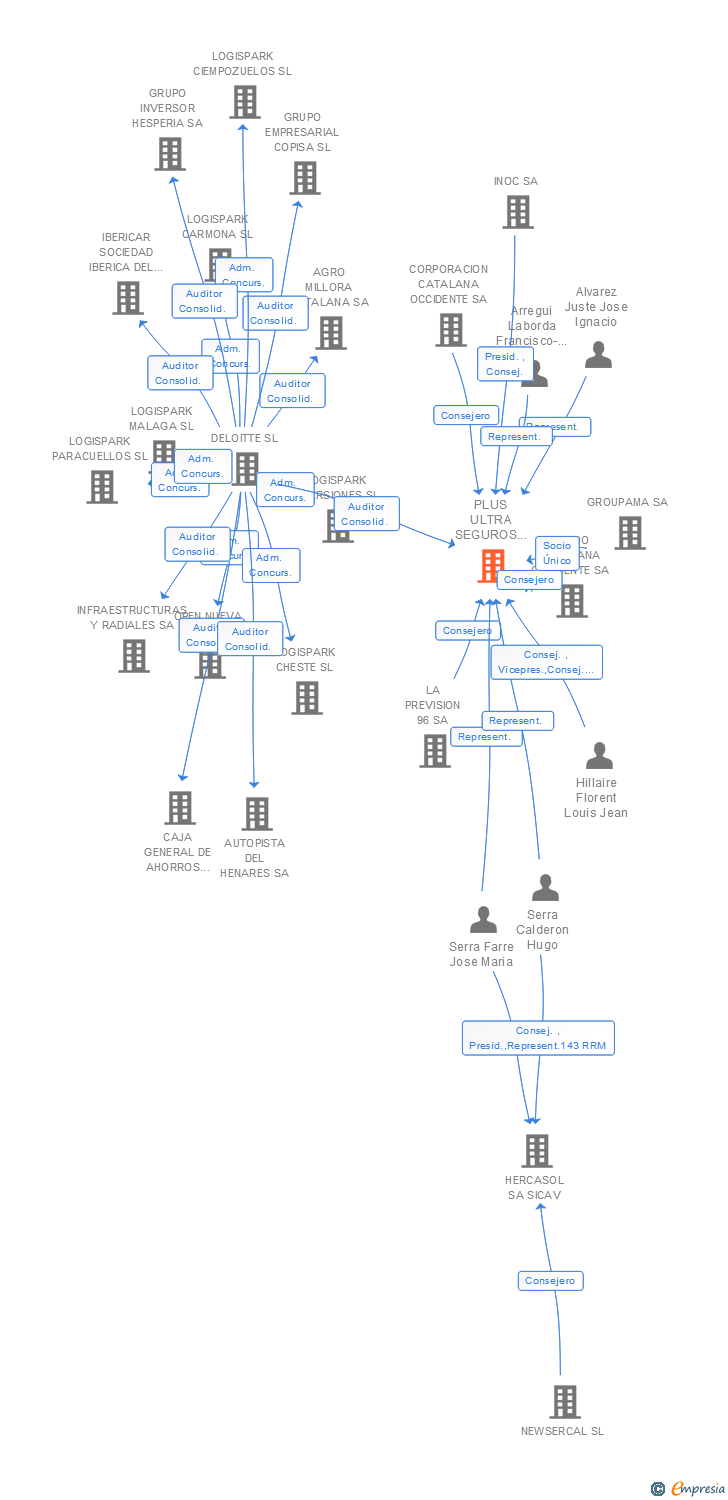 Vinculaciones societarias de PLUS ULTRA SEGUROS GENERALES Y VIDA SA DE SEGUROS Y REASEGUROS