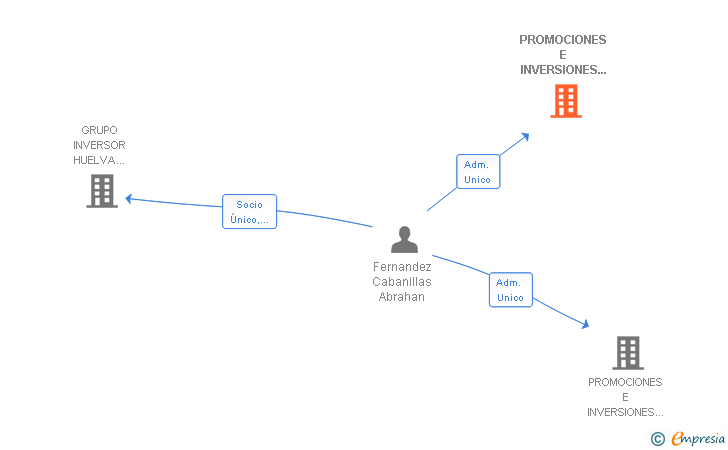 Vinculaciones societarias de PROMOCIONES E INVERSIONES CHAROMO SL
