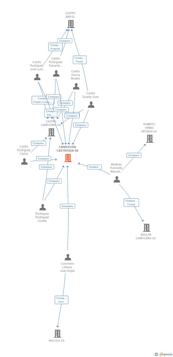 Vinculaciones societarias de CARROCERA CASTROSUA SA
