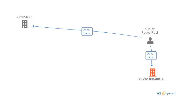 Vinculaciones societarias de PHYTOTERAPIA SL