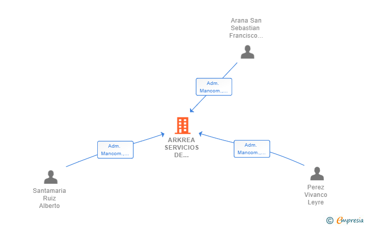 Vinculaciones societarias de ARKREA SERVICIOS DE ARQUITECTURA SLP