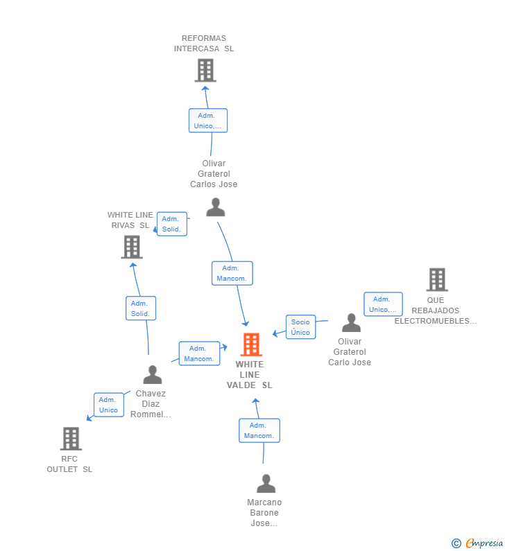 Vinculaciones societarias de WHITE LINE VALDE SL