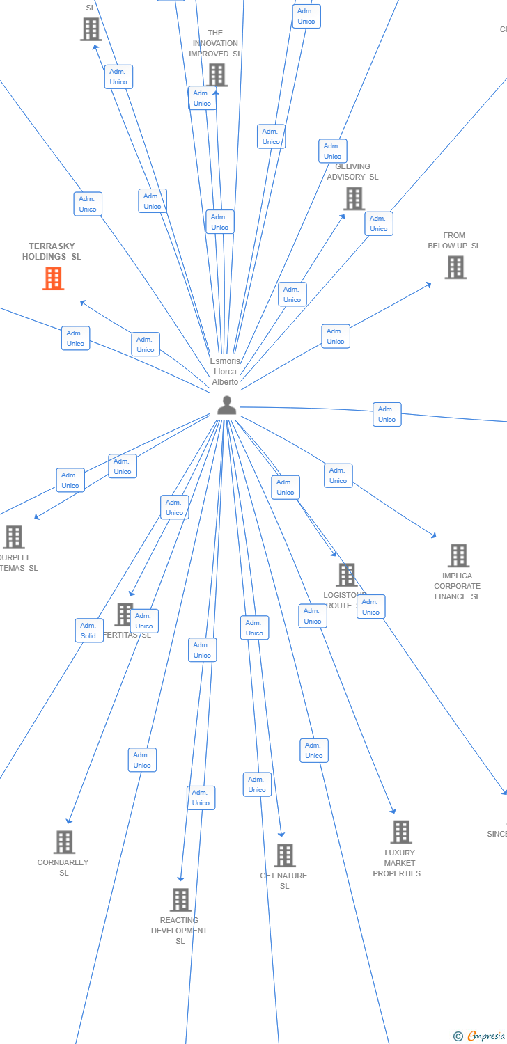 Vinculaciones societarias de NEOELECTRA ENERGY MARKETS 2026 SL