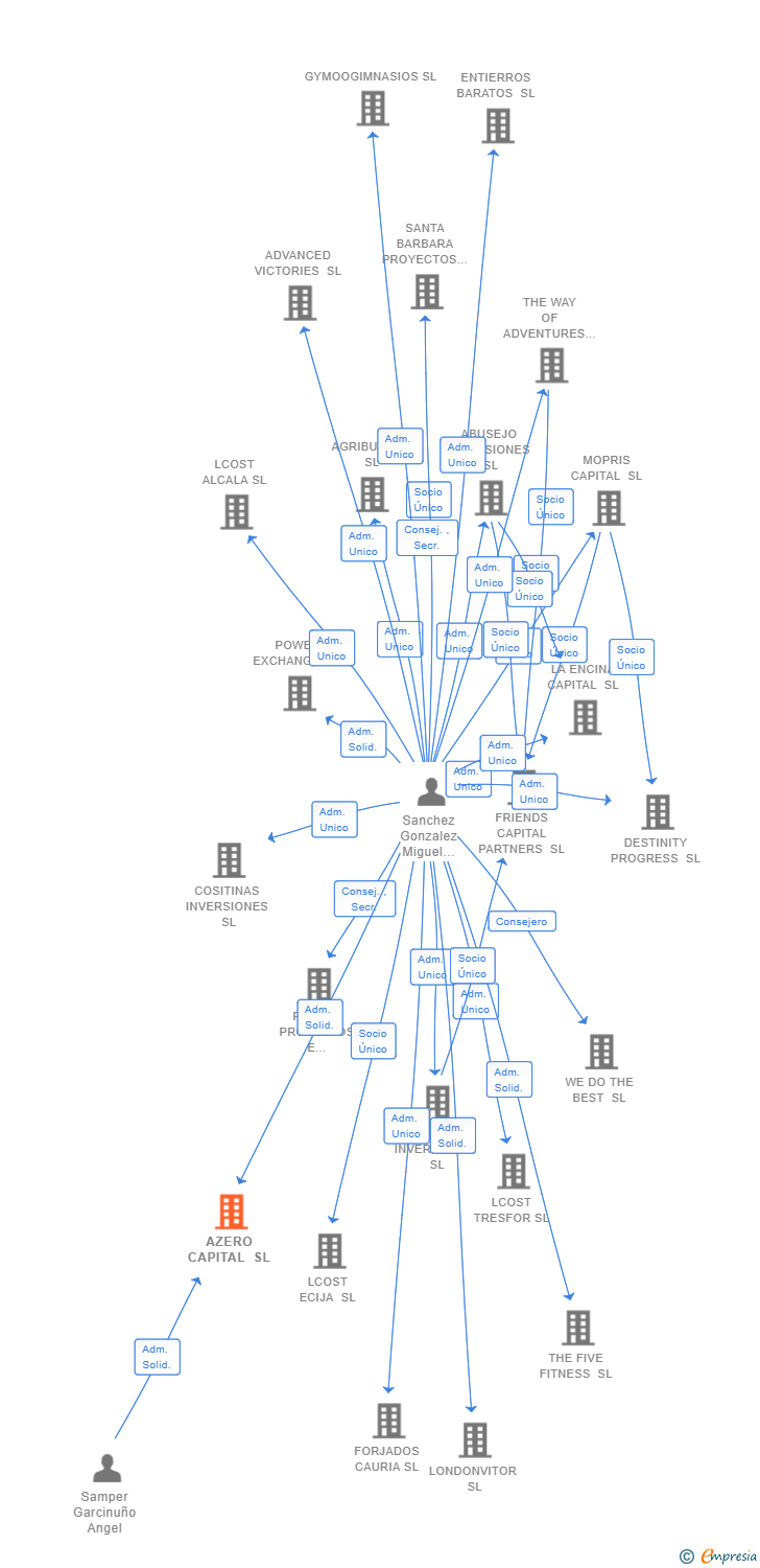 Vinculaciones societarias de AZERO CAPITAL SL