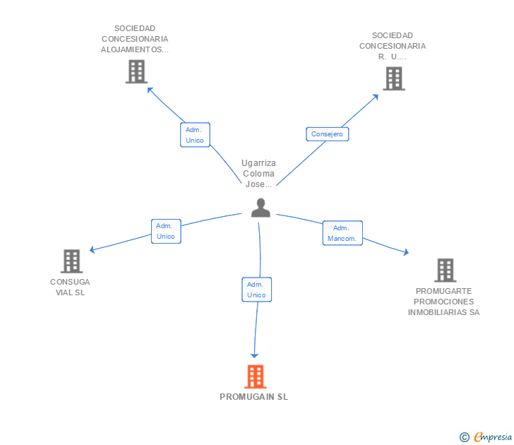 Vinculaciones societarias de PROMUGAIN SL