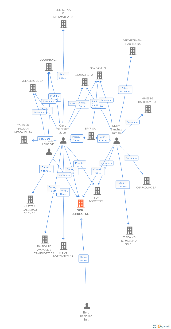 Vinculaciones societarias de SON BERNESA SL