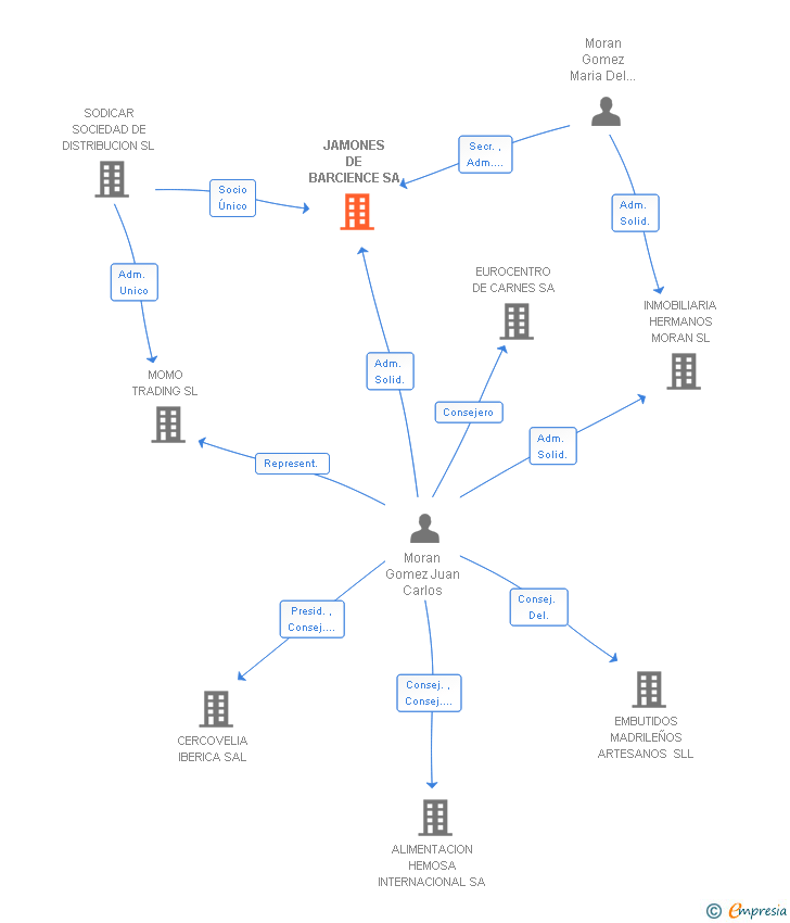 Vinculaciones societarias de JAMONES DE BARCIENCE SA