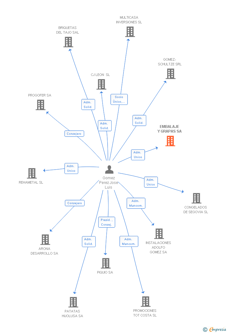 Vinculaciones societarias de EMBALAJE Y GRAPAS SA