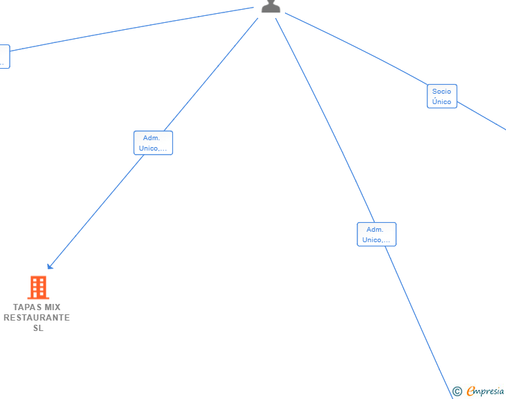Vinculaciones societarias de TAPAS MIX RESTAURANTE SL