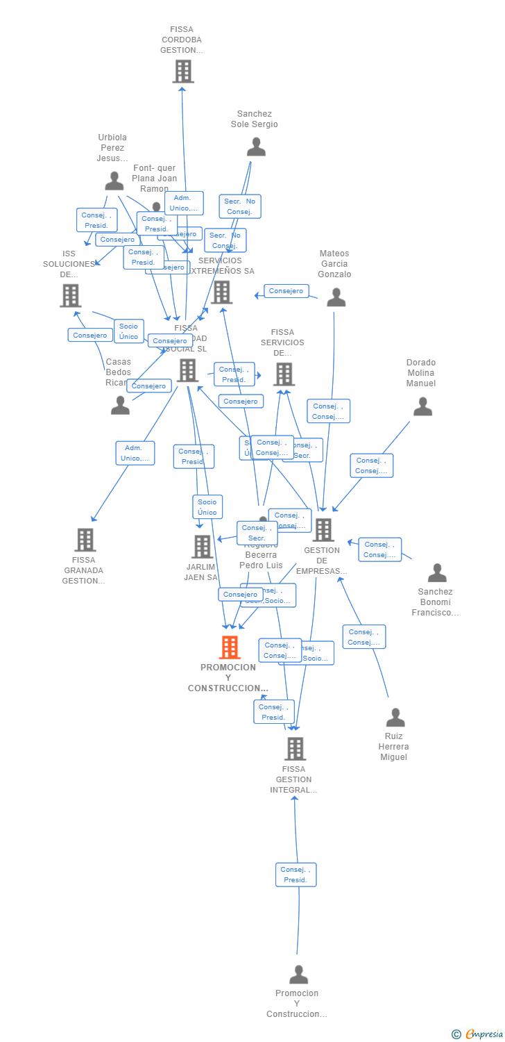 Vinculaciones societarias de PROMOCION Y CONSTRUCCION DE RESIDENCIALES EDIFISSA SL