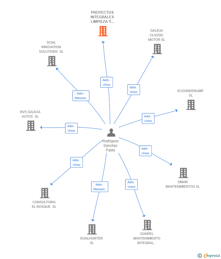 Vinculaciones societarias de PROYECTOS INTEGRALES LIMPIEZA Y MANTENIMIENTO RIVASOL SL