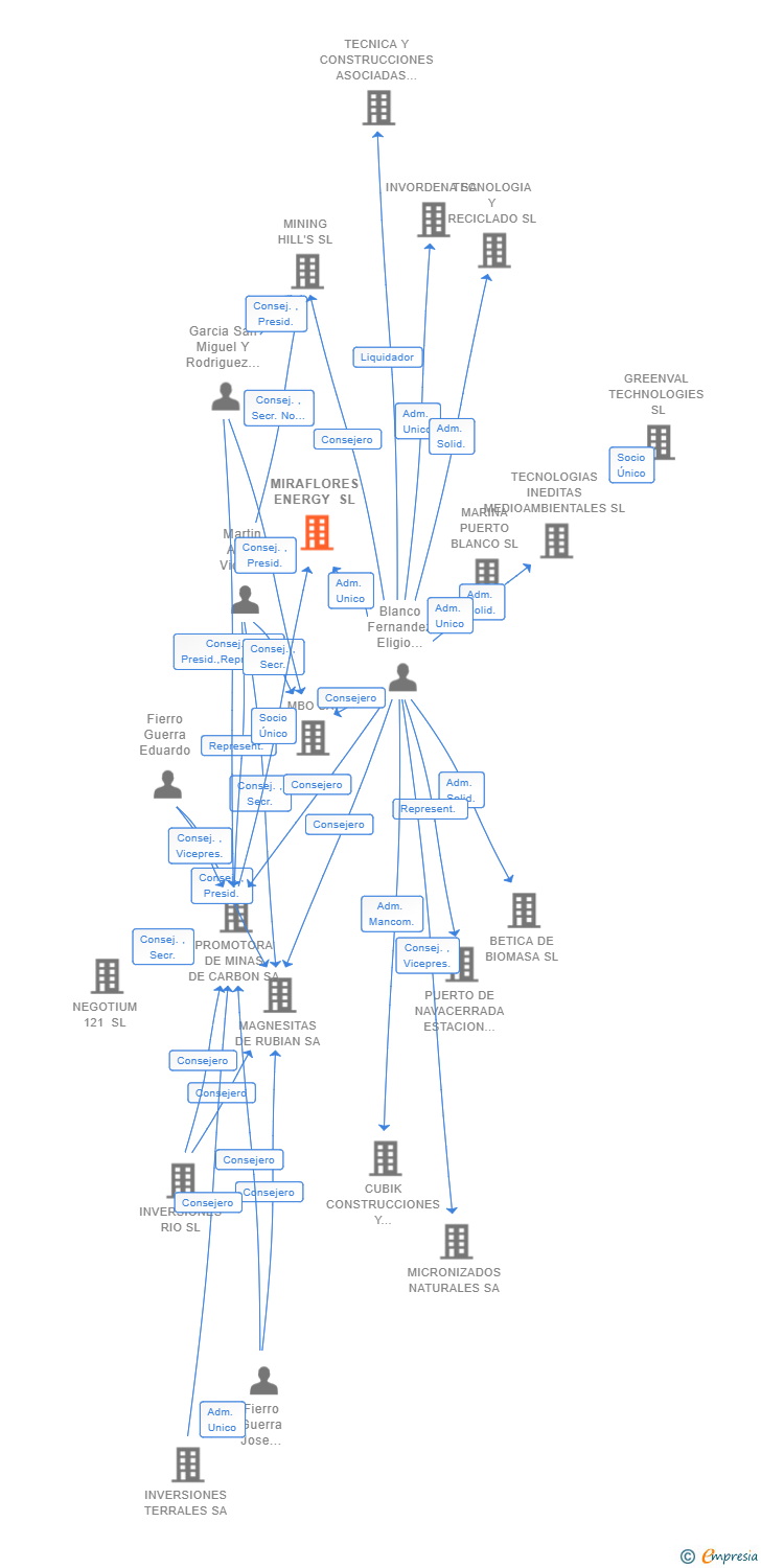 Vinculaciones societarias de MIRAFLORES ENERGY SL