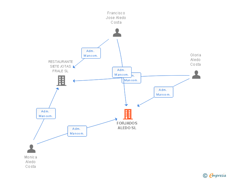 Vinculaciones societarias de FORJADOS ALEDO SL