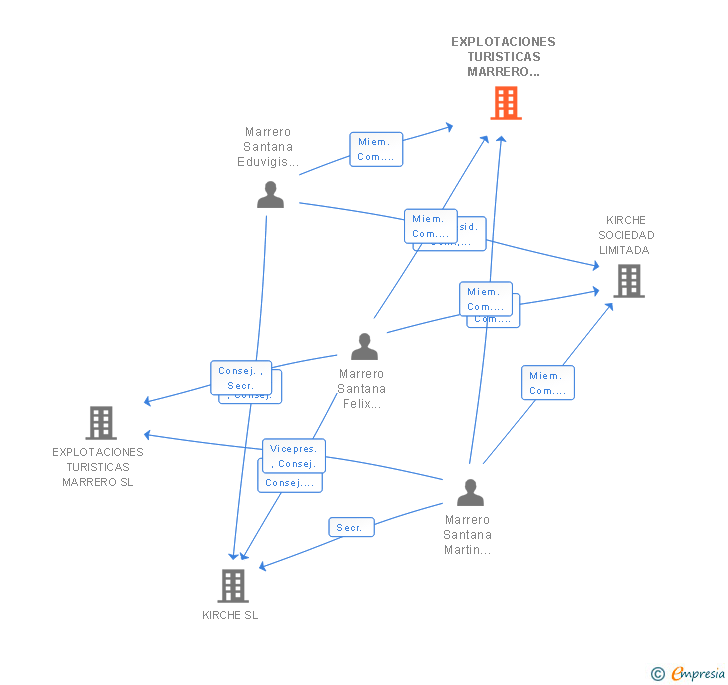 Vinculaciones societarias de EXPLOTACIONES TURISTICAS MARRERO SOCIEDAD LIMITADA 