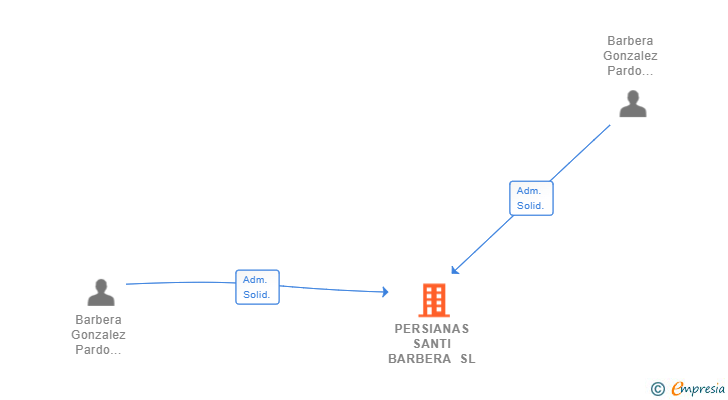 Vinculaciones societarias de PERSIANAS SANTI BARBERA SL
