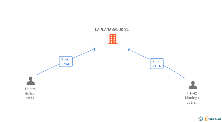 Vinculaciones societarias de LAPLANASALUD SL