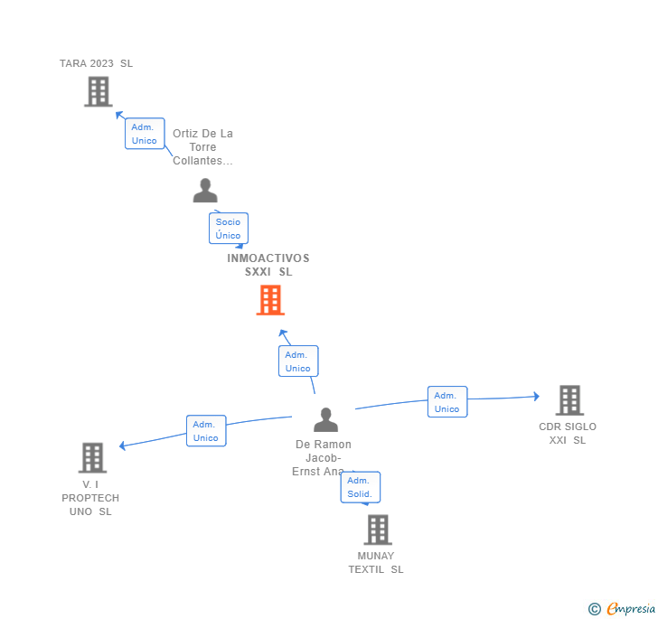Vinculaciones societarias de INMOACTIVOS SXXI SL