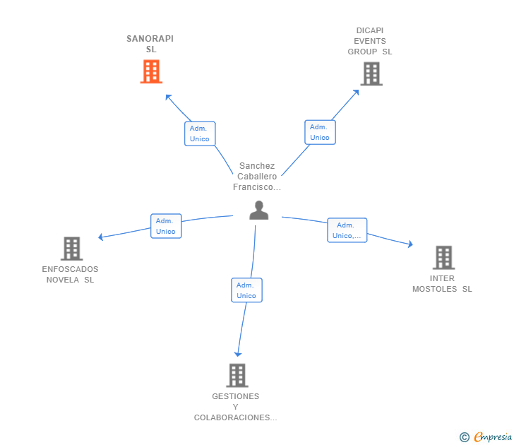 Vinculaciones societarias de SANORAPI SL