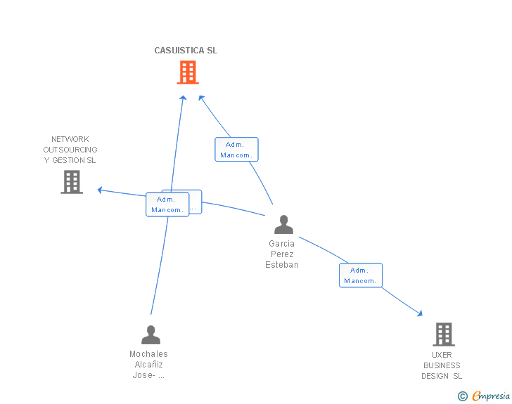 Vinculaciones societarias de CASUISTICA SL