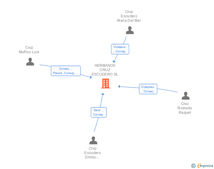 Vinculaciones societarias de HERMANOS CRUZ ESCUDERO SL