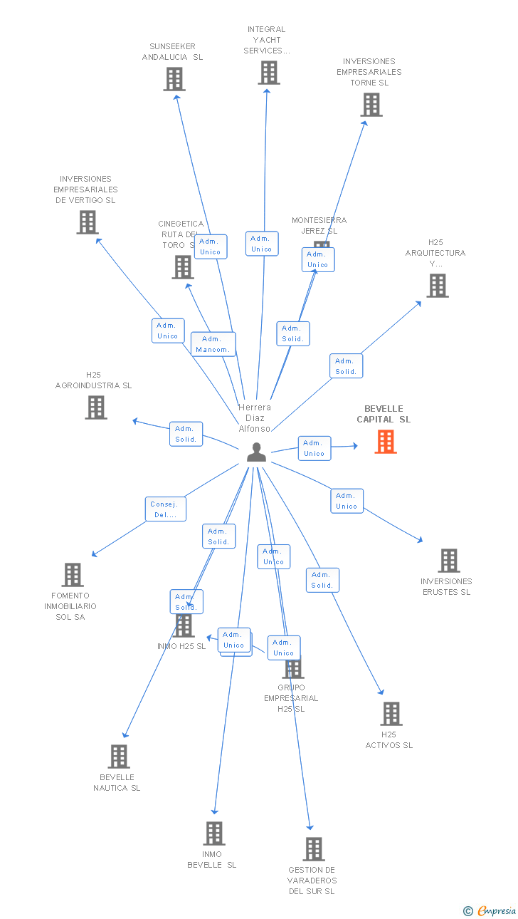 Vinculaciones societarias de BEVELLE CAPITAL SL