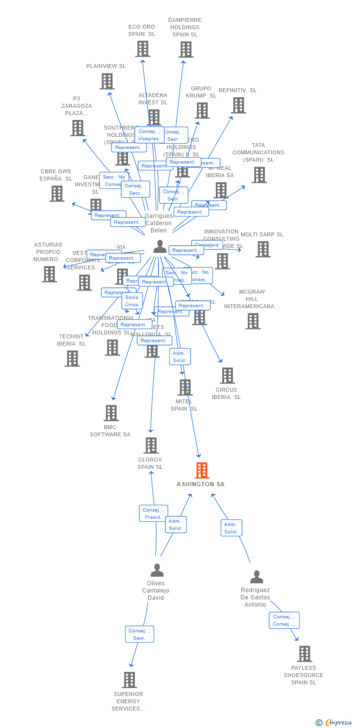 Vinculaciones societarias de ASHINGTON SOCIMI SA