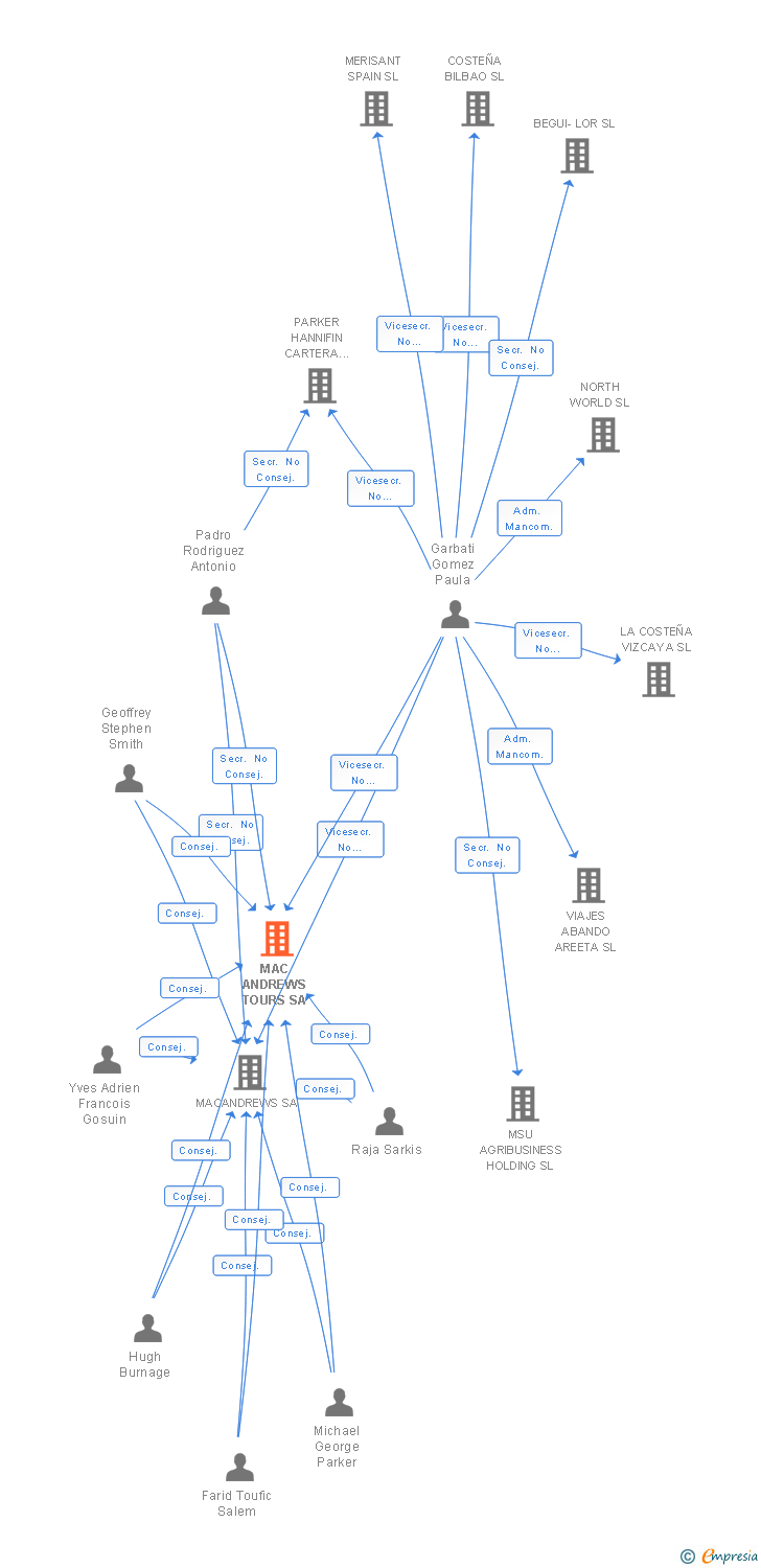 Vinculaciones societarias de MAC ANDREWS TOURS SA