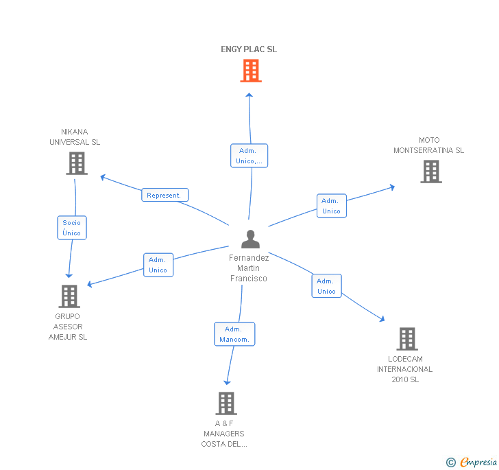 Vinculaciones societarias de ENGY PLAC SL