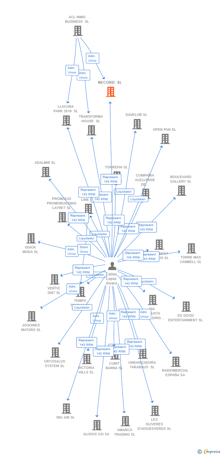 Vinculaciones societarias de NECORD SL
