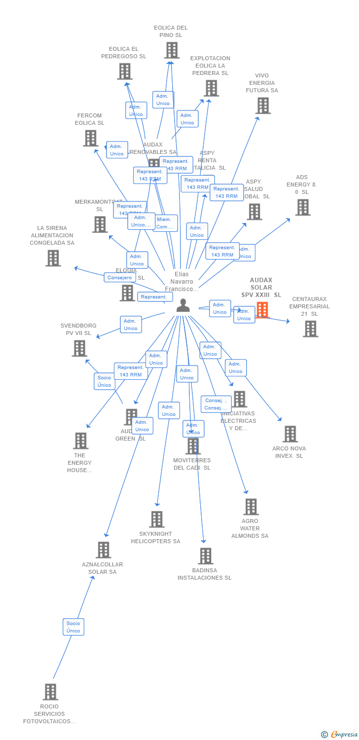 Vinculaciones societarias de AUDAX SOLAR SPV XXIII SL