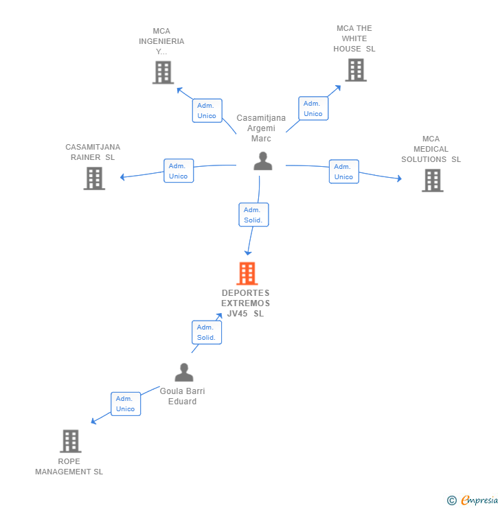 Vinculaciones societarias de DEPORTES EXTREMOS JV45 SL